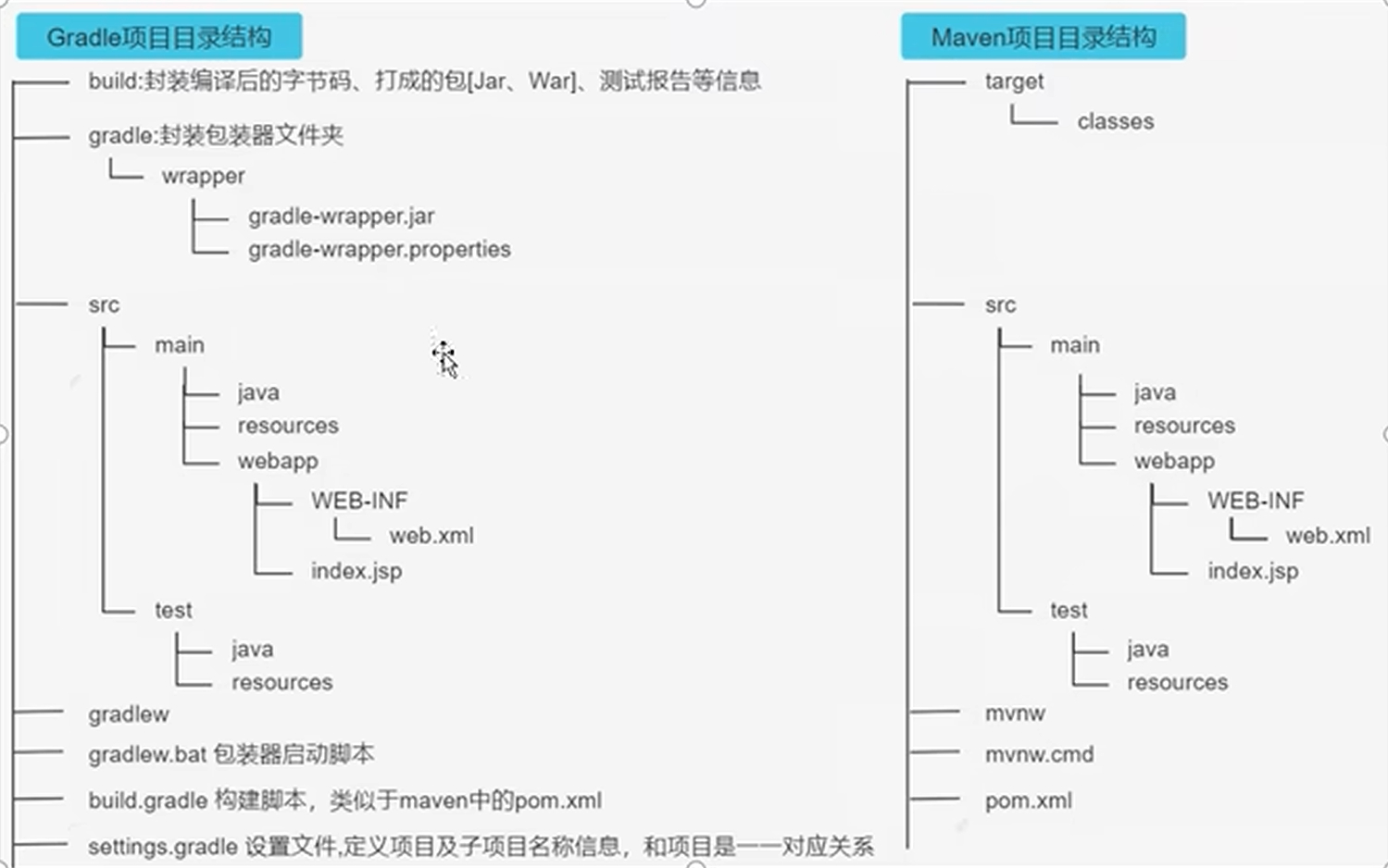 目录结构与Maven类比
